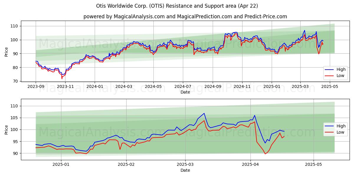  Otis Worldwide Corp. (OTIS) Support and Resistance area (22 Apr) 