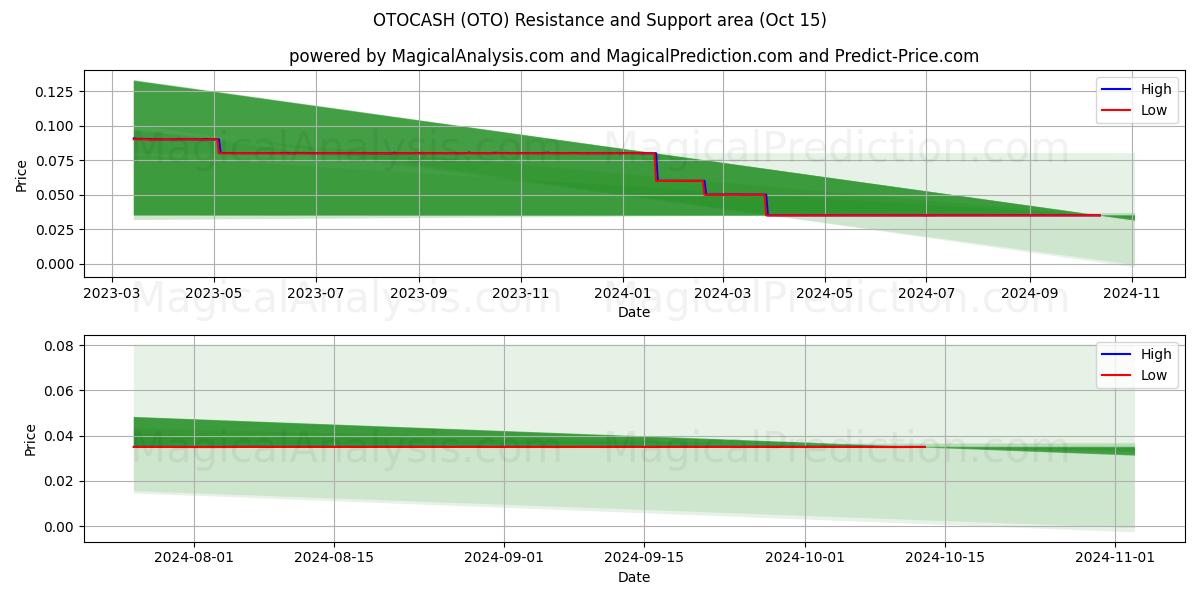  OTOCASH (OTO) Support and Resistance area (15 Oct) 