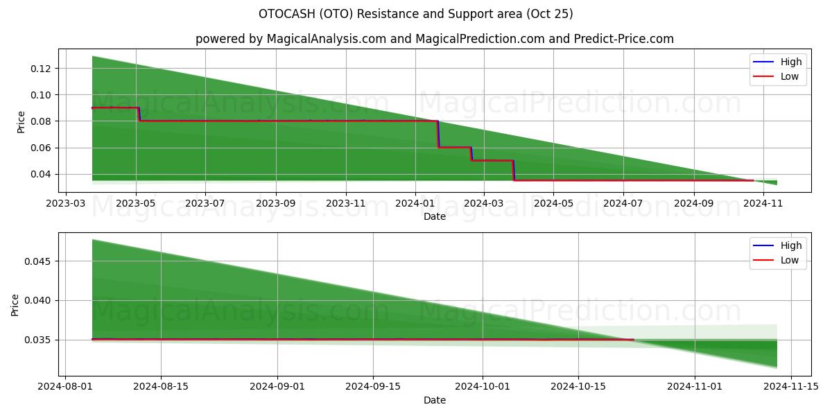  OTOCASH (OTO) Support and Resistance area (25 Oct) 