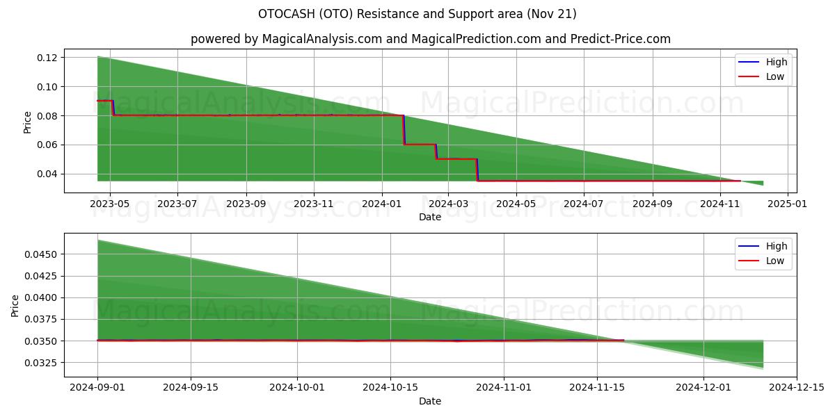  OTOCASH (OTO) Support and Resistance area (21 Nov) 