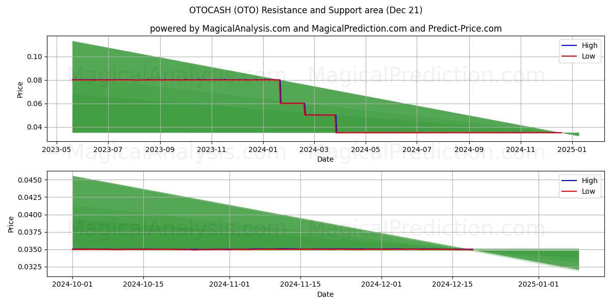  OTOCASH (OTO) Support and Resistance area (21 Dec) 