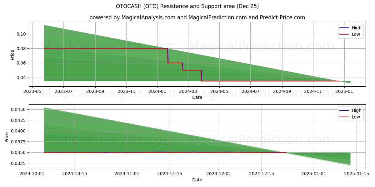  OTOCASH (OTO) Support and Resistance area (25 Dec) 