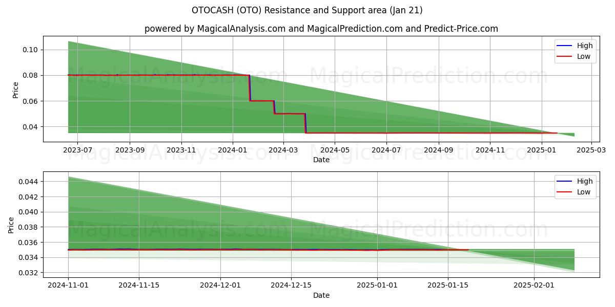  OTOCASH (OTO) Support and Resistance area (21 Jan) 