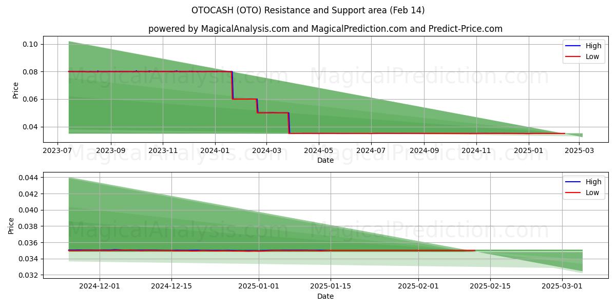  オトキャッシュ (OTO) Support and Resistance area (30 Jan) 