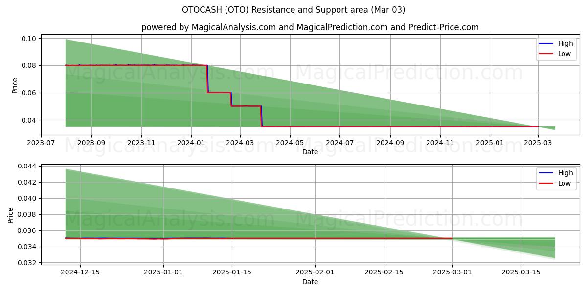  OTOCASH (OTO) Support and Resistance area (03 Mar) 