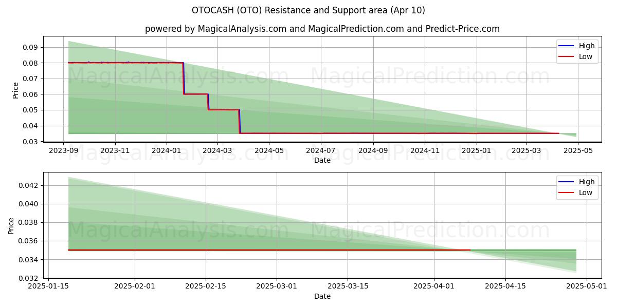  OTOCASH (OTO) Support and Resistance area (27 Mar) 