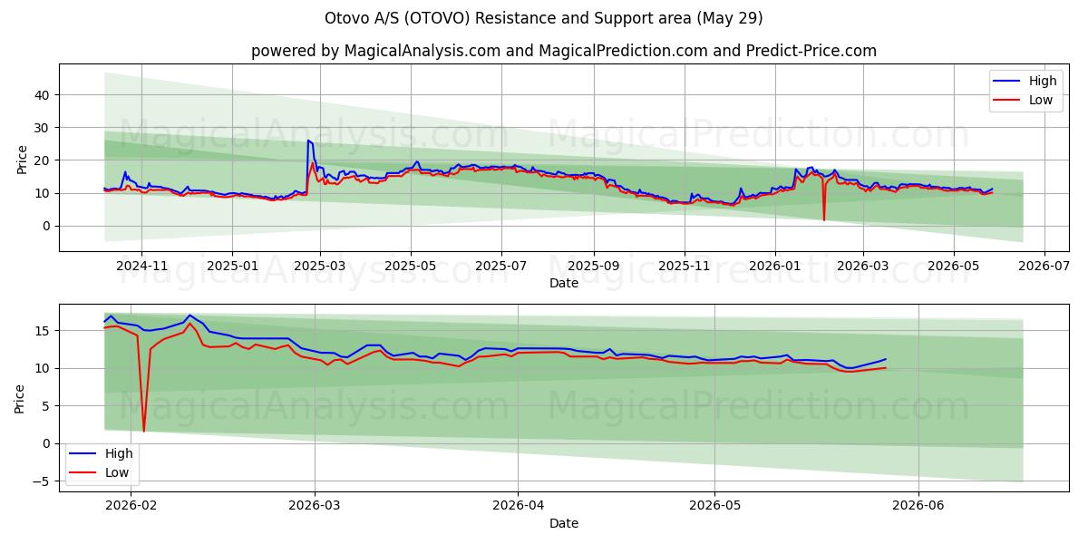  Otovo A/S (OTOVO) Support and Resistance area (28 May) 