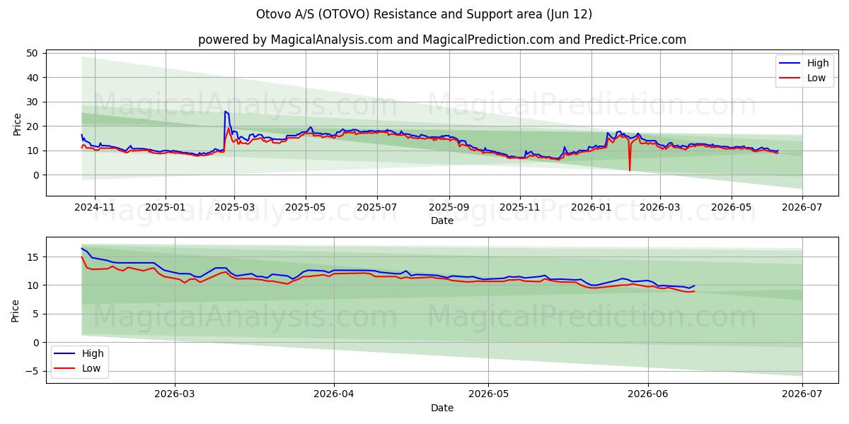  Otovo A/S (OTOVO) Support and Resistance area (11 Jun) 