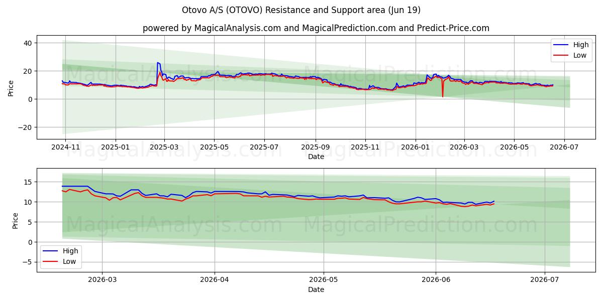 Otovo A/S (OTOVO) Support and Resistance area (18 Jun) 