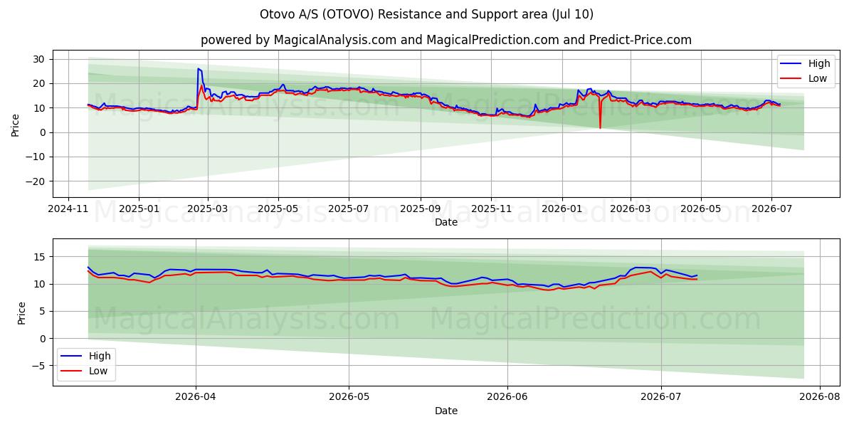  Otovo A/S (OTOVO) Support and Resistance area (09 Jul) 