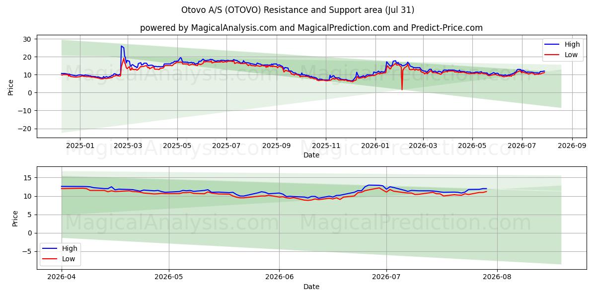  Otovo A/S (OTOVO) Support and Resistance area (30 Jul) 