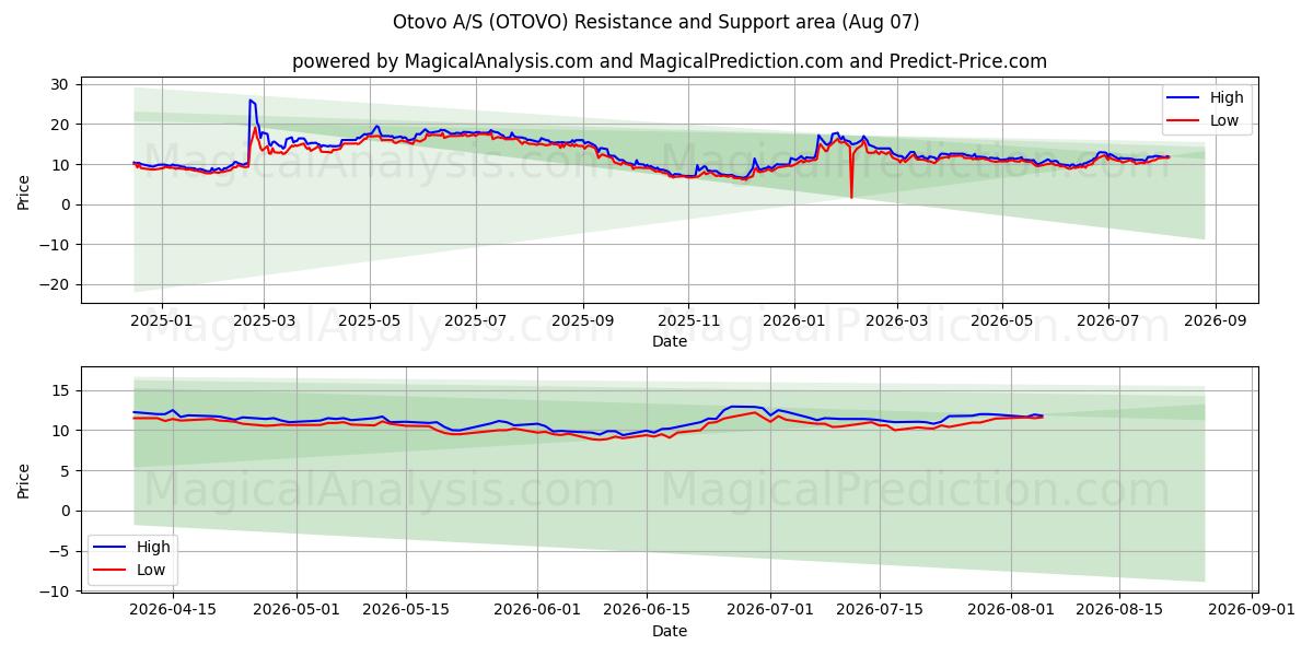  Otovo A/S (OTOVO) Support and Resistance area (06 Aug) 