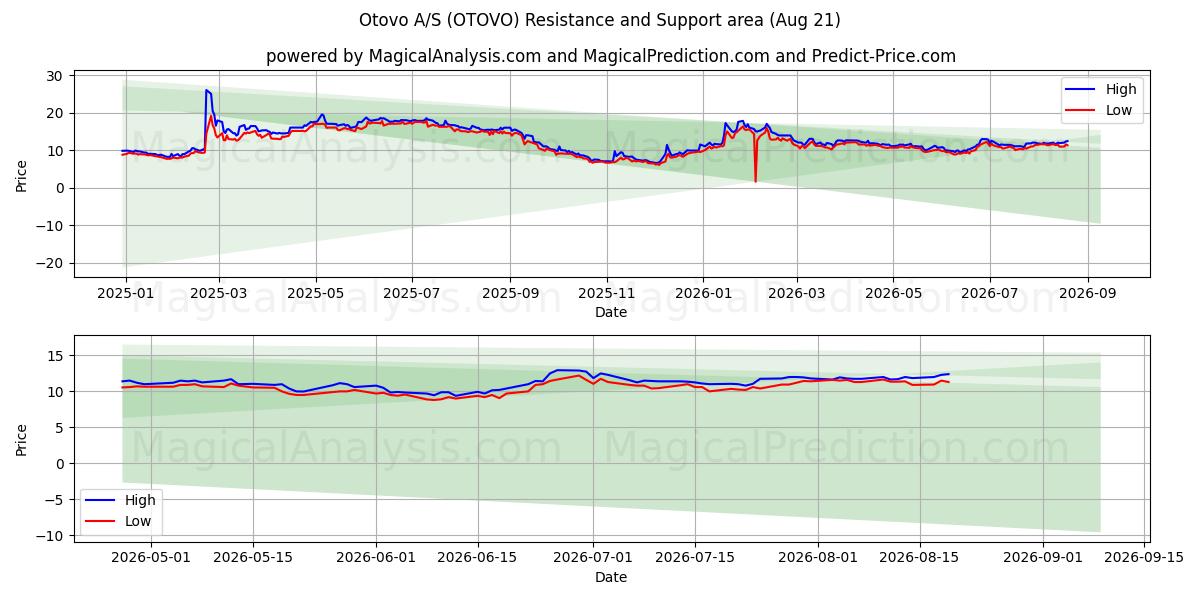  Otovo A/S (OTOVO) Support and Resistance area (20 Aug) 