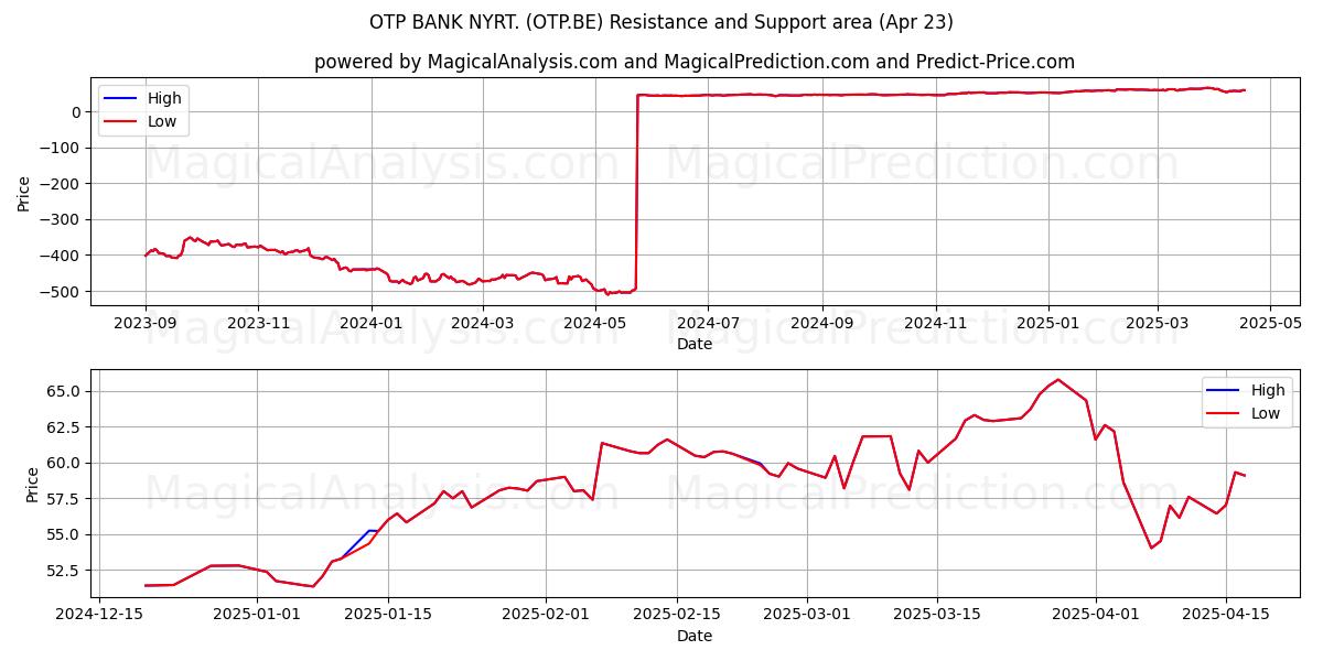  OTP BANK NYRT. (OTP.BE) Support and Resistance area (23 Apr) 