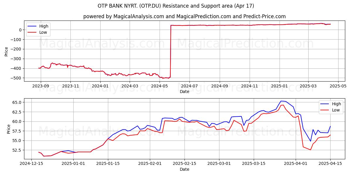  OTP BANK NYRT. (OTP.DU) Support and Resistance area (17 Apr) 