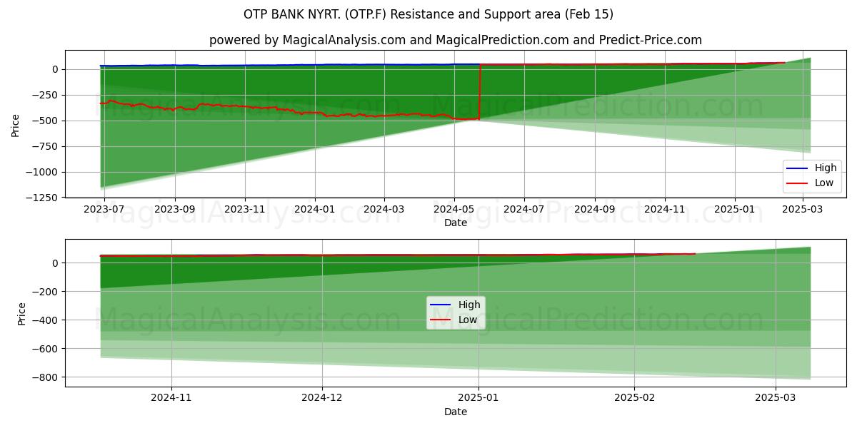  OTP BANK NYRT. (OTP.F) Support and Resistance area (30 Jan) 