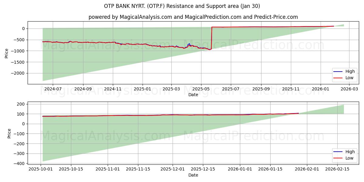  OTP BANK NYRT. (OTP.F) Support and Resistance area (29 Jan) 
