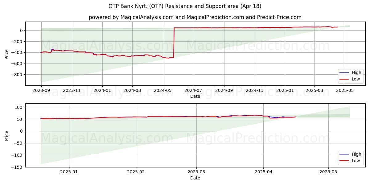  OTP Bank Nyrt. (OTP) Support and Resistance area (18 Apr) 