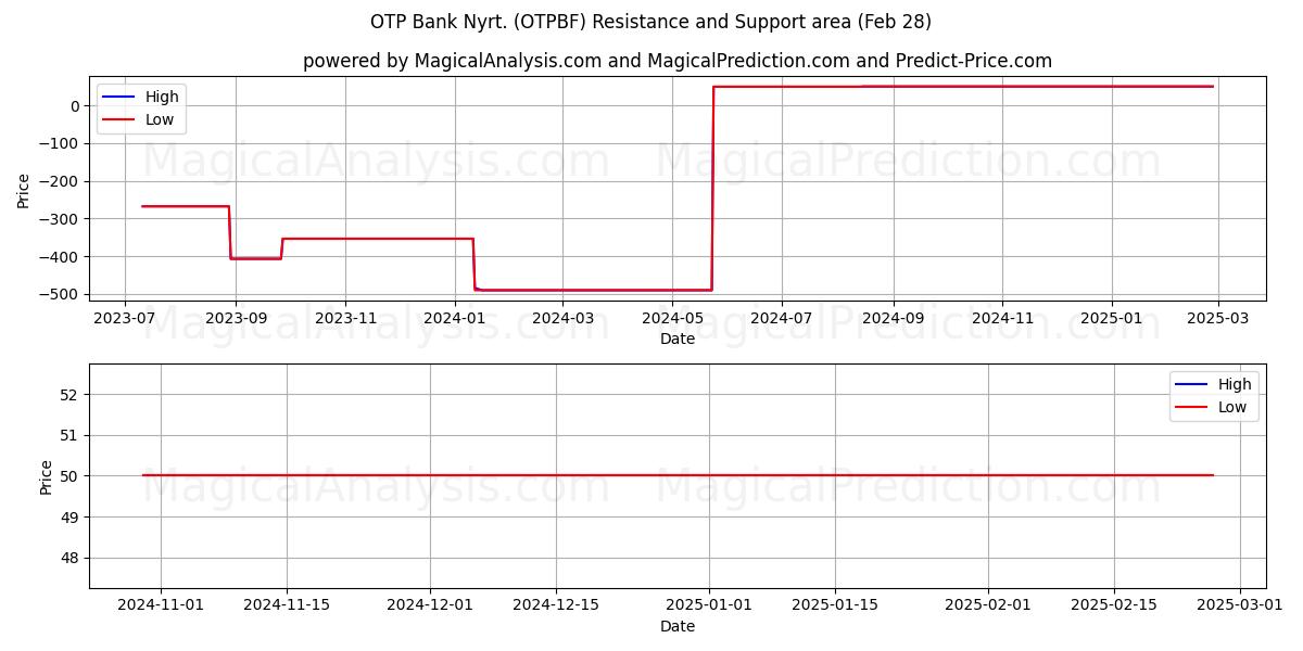  OTP Bank Nyrt. (OTPBF) Support and Resistance area (14 Mar) 