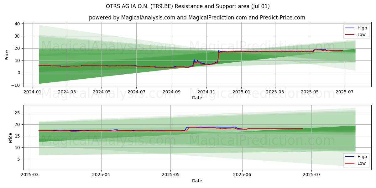  OTRS AG IA O.N. (TR9.BE) Support and Resistance area (30 Jun) 