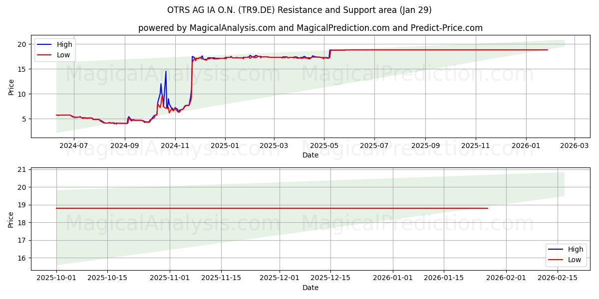  OTRS AG IA O.N. (TR9.DE) Support and Resistance area (28 Jan) 