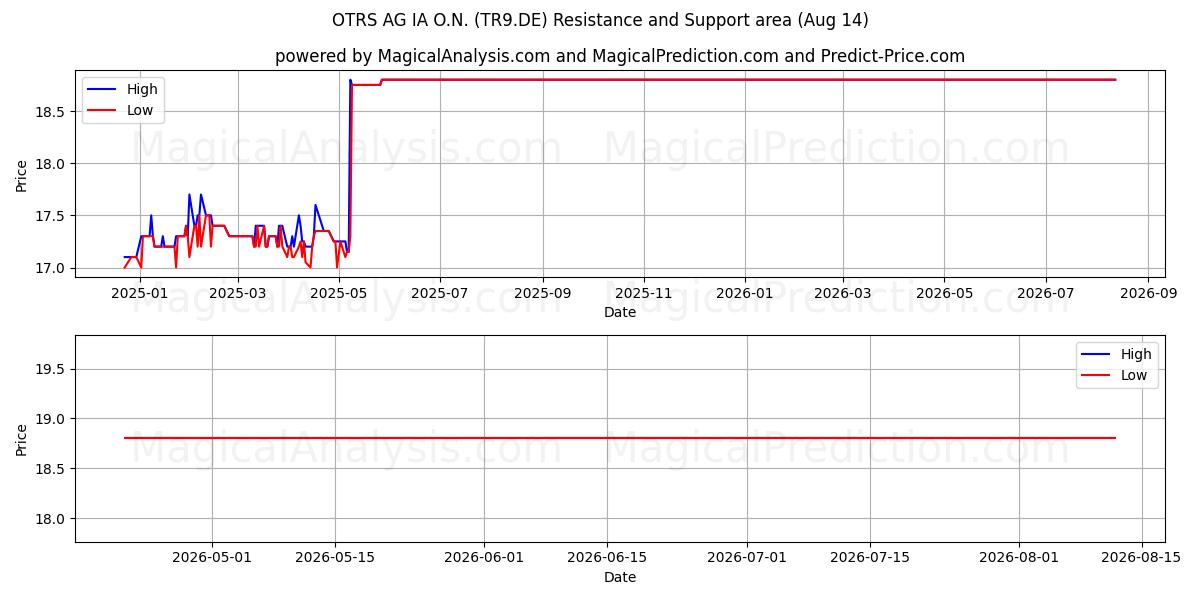  OTRS AG IA O.N. (TR9.DE) Support and Resistance area (13 Aug) 