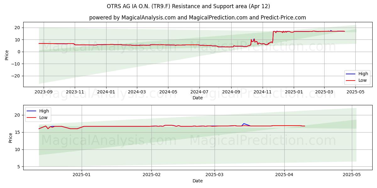  OTRS AG IA O.N. (TR9.F) Support and Resistance area (12 Apr) 