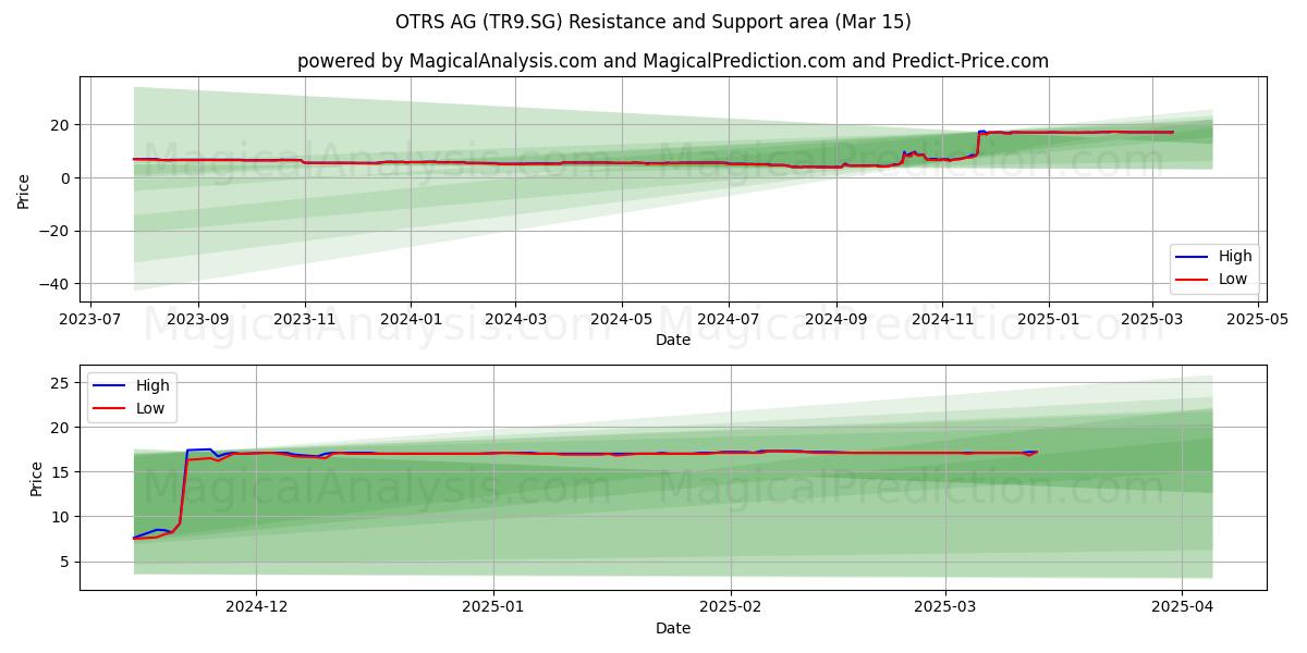  OTRS AG (TR9.SG) Support and Resistance area (15 Mar) 
