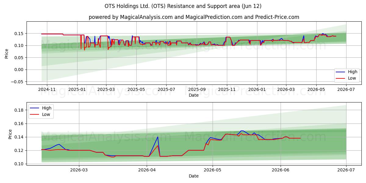  OTS Holdings Ltd. (OTS) Support and Resistance area (08 Jun) 