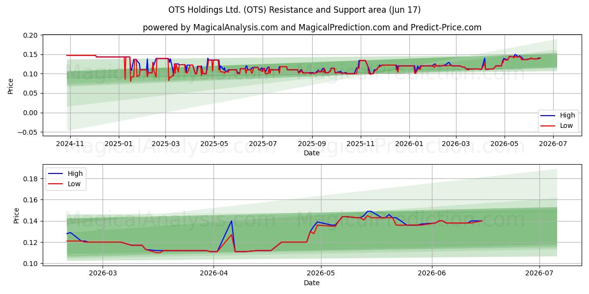  OTS Holdings Ltd. (OTS) Support and Resistance area (16 Jun) 