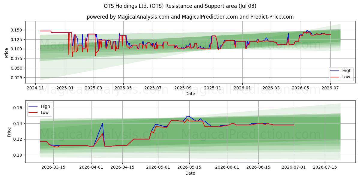  OTS Holdings Ltd. (OTS) Support and Resistance area (02 Jul) 