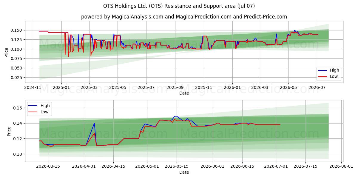  OTS Holdings Ltd. (OTS) Support and Resistance area (06 Jul) 