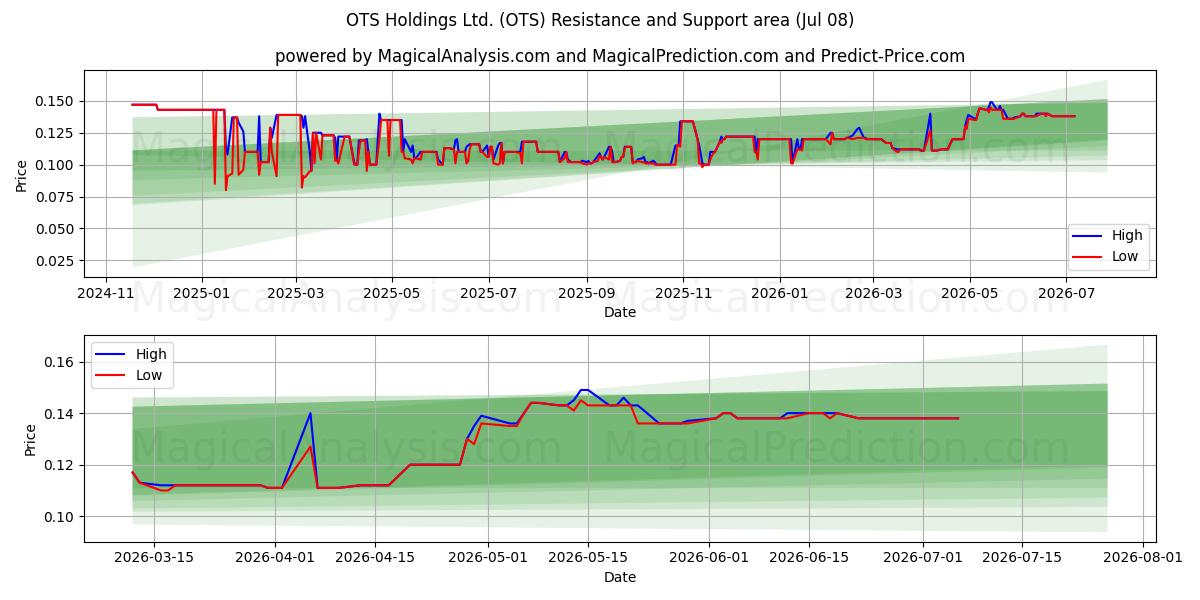  OTS Holdings Ltd. (OTS) Support and Resistance area (07 Jul) 