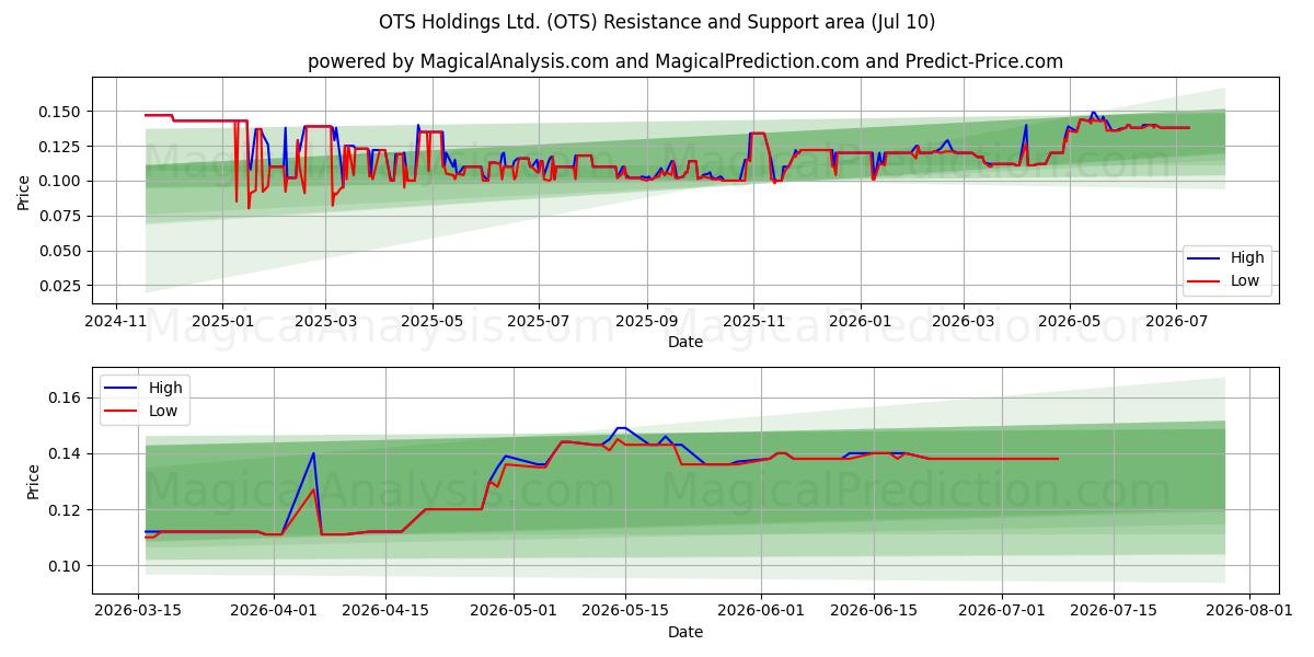  OTS Holdings Ltd. (OTS) Support and Resistance area (09 Jul) 