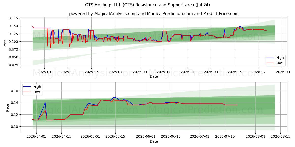  OTS Holdings Ltd. (OTS) Support and Resistance area (23 Jul) 