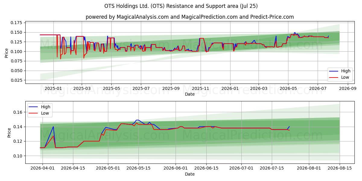  OTS Holdings Ltd. (OTS) Support and Resistance area (24 Jul) 