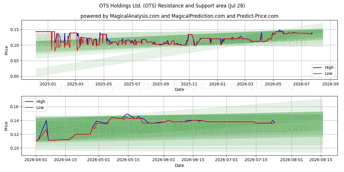  OTS Holdings Ltd. (OTS) Support and Resistance area (27 Jul) 