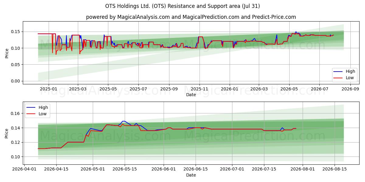  OTS Holdings Ltd. (OTS) Support and Resistance area (30 Jul) 