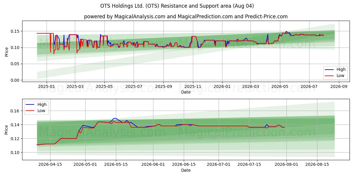  OTS Holdings Ltd. (OTS) Support and Resistance area (03 Aug) 