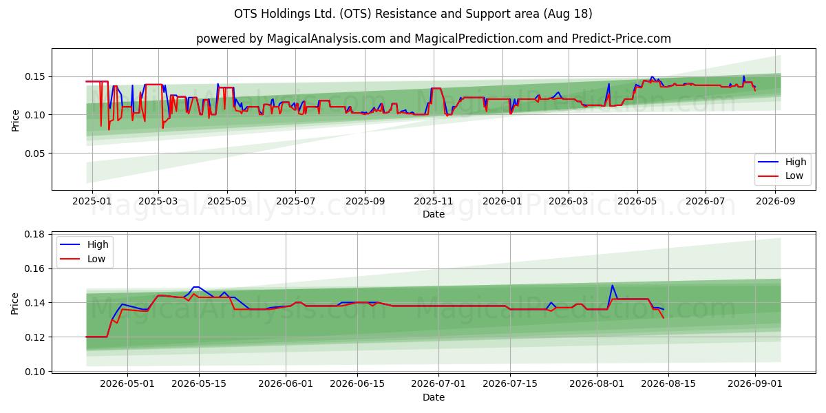  OTS Holdings Ltd. (OTS) Support and Resistance area (14 Aug) 