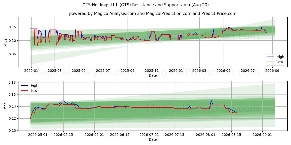 OTS Holdings Ltd. (OTS) Support and Resistance area (18 Aug) 