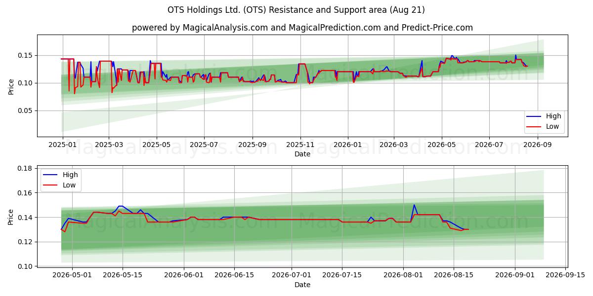  OTS Holdings Ltd. (OTS) Support and Resistance area (20 Aug) 