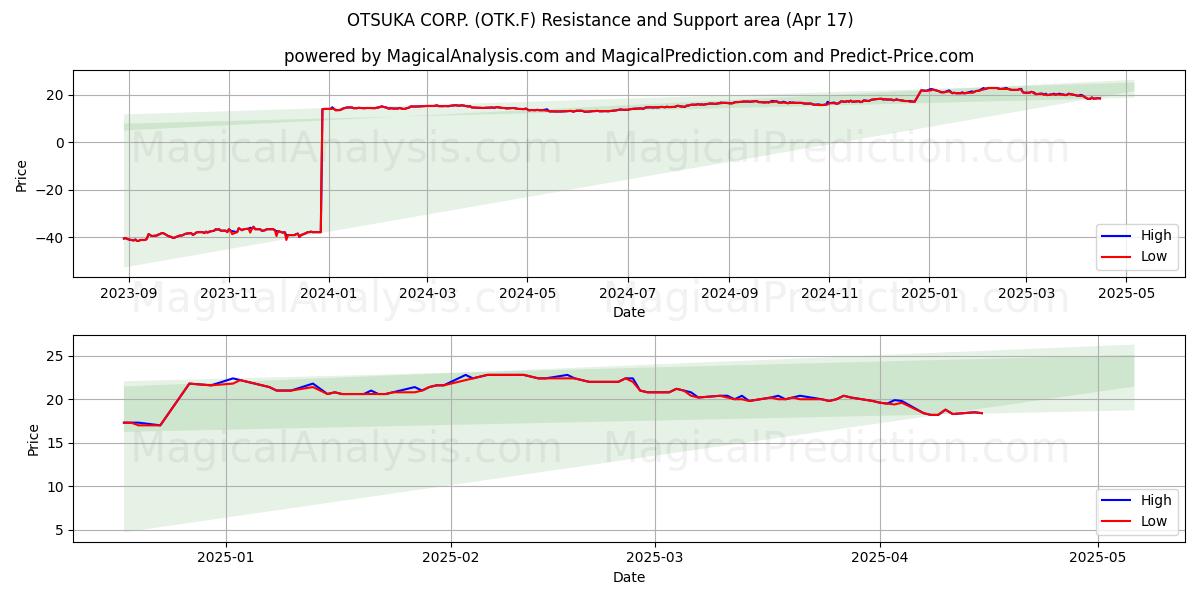  OTSUKA CORP. (OTK.F) Support and Resistance area (17 Apr) 