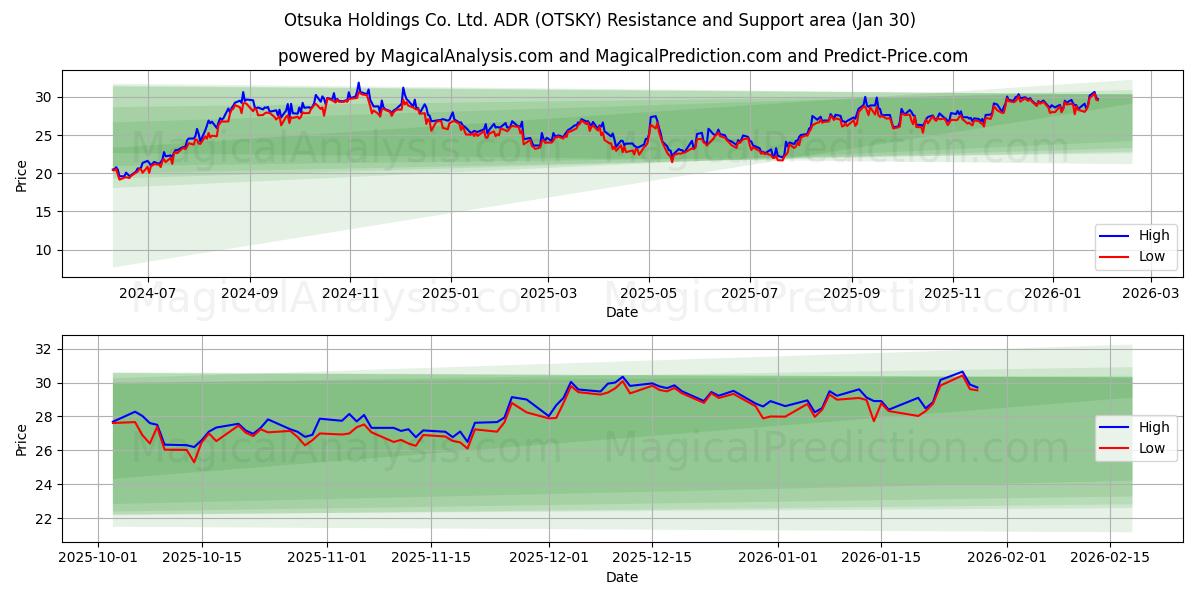  Otsuka Holdings Co. Ltd. ADR (OTSKY) Support and Resistance area (29 Jan) 