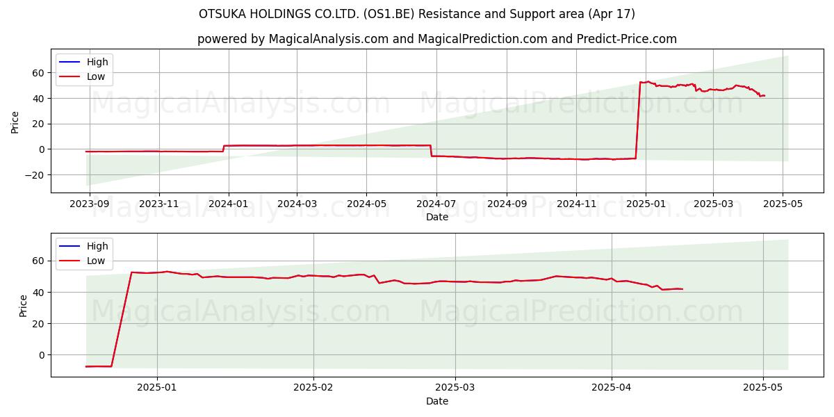  OTSUKA HOLDINGS CO.LTD. (OS1.BE) Support and Resistance area (17 Apr) 