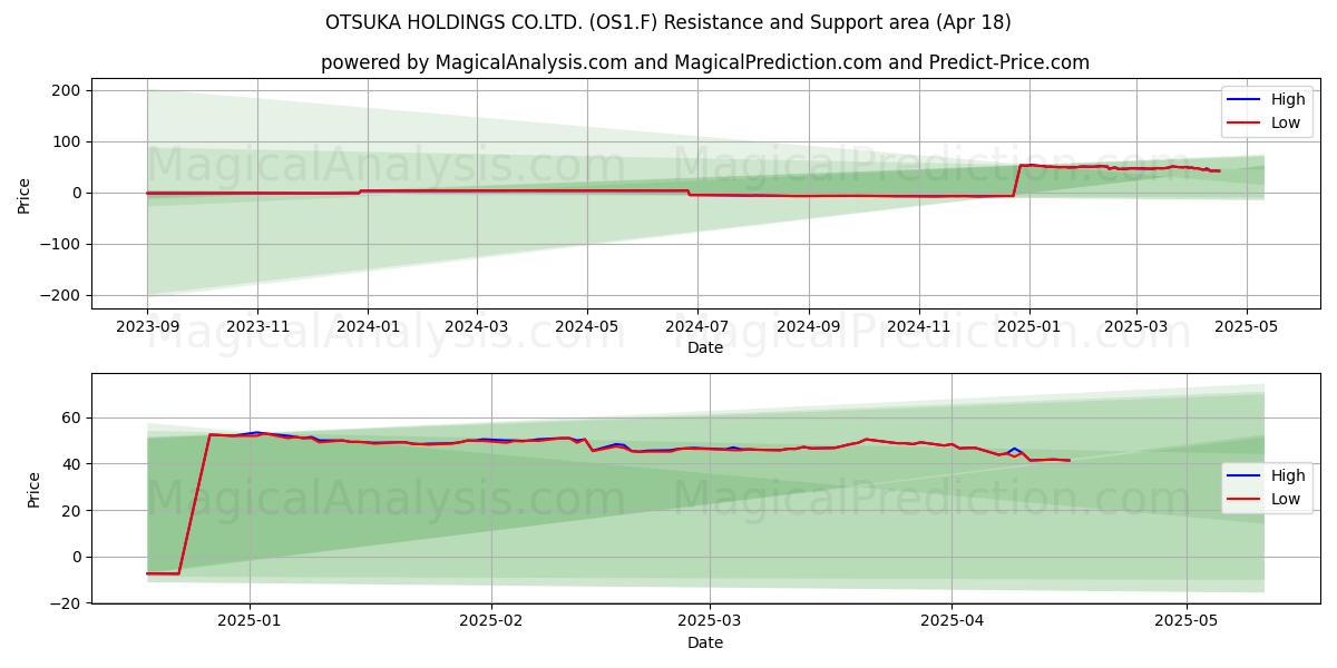  OTSUKA HOLDINGS CO.LTD. (OS1.F) Support and Resistance area (18 Apr) 