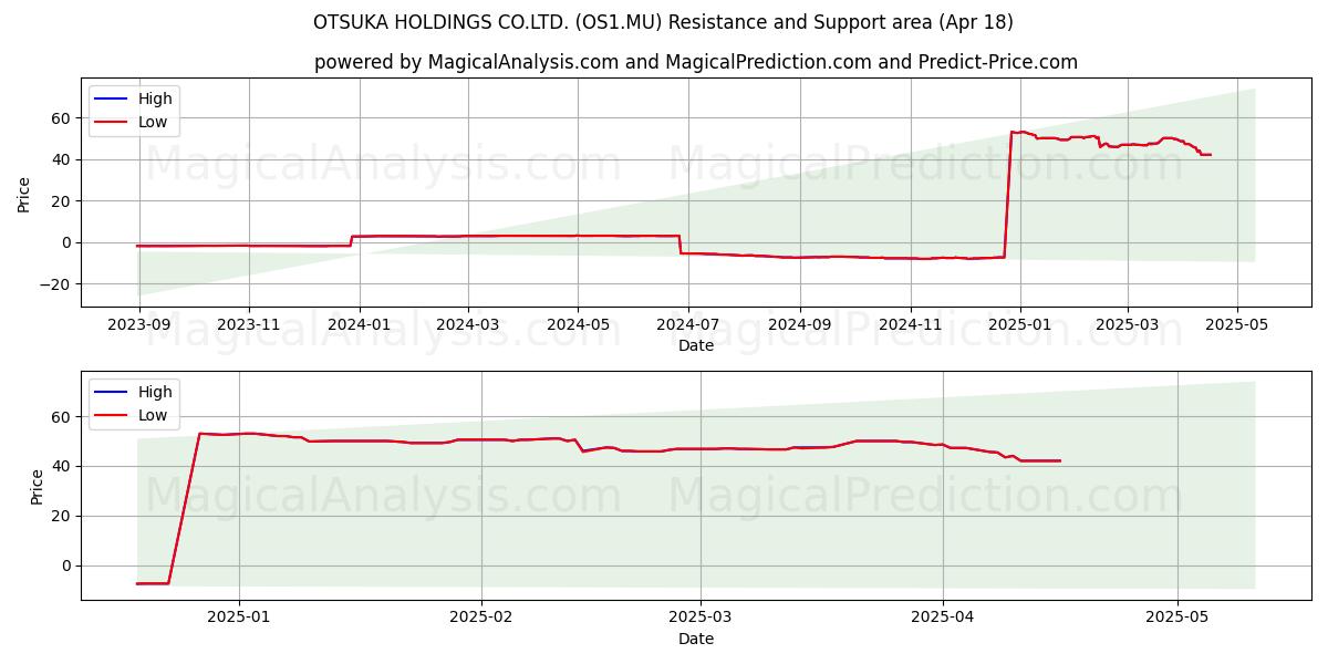  OTSUKA HOLDINGS CO.LTD. (OS1.MU) Support and Resistance area (18 Apr) 