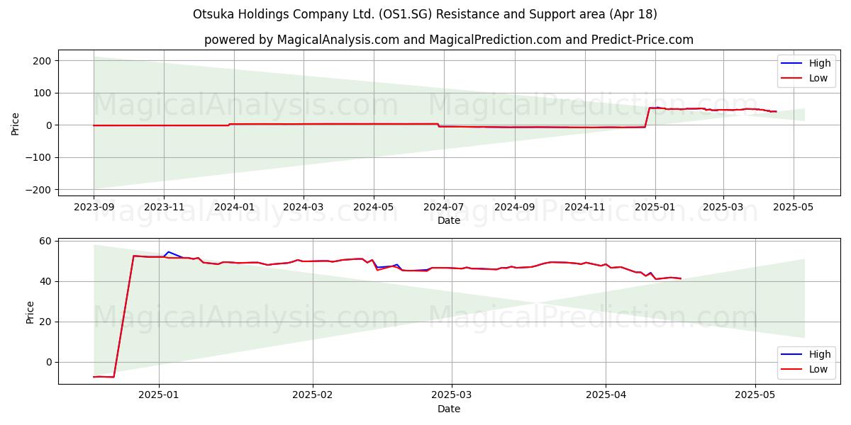  Otsuka Holdings Company Ltd. (OS1.SG) Support and Resistance area (18 Apr) 