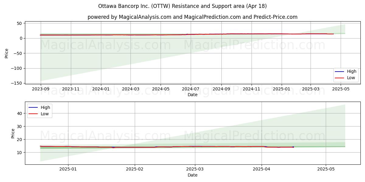  Ottawa Bancorp Inc. (OTTW) Support and Resistance area (18 Apr) 
