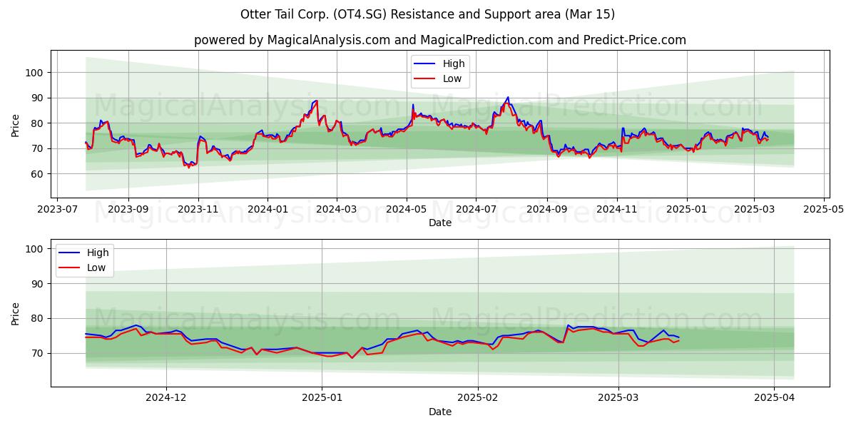  Otter Tail Corp. (OT4.SG) Support and Resistance area (15 Mar) 